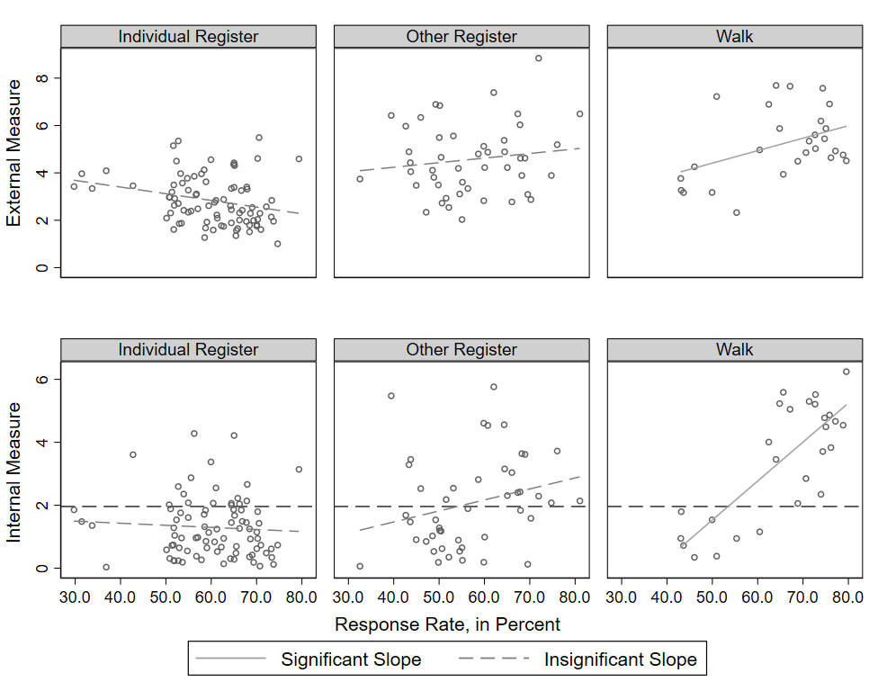 Interviewer Invovlement in Sample Selection Shapes the Relationship ...