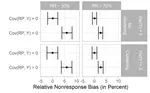 The Precision of Estimates of Nonresponse Bias in Means