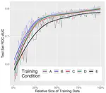 Bringing Survey Methodology to Machine Learning: Effects of Data Collection Methods on Model Performance
